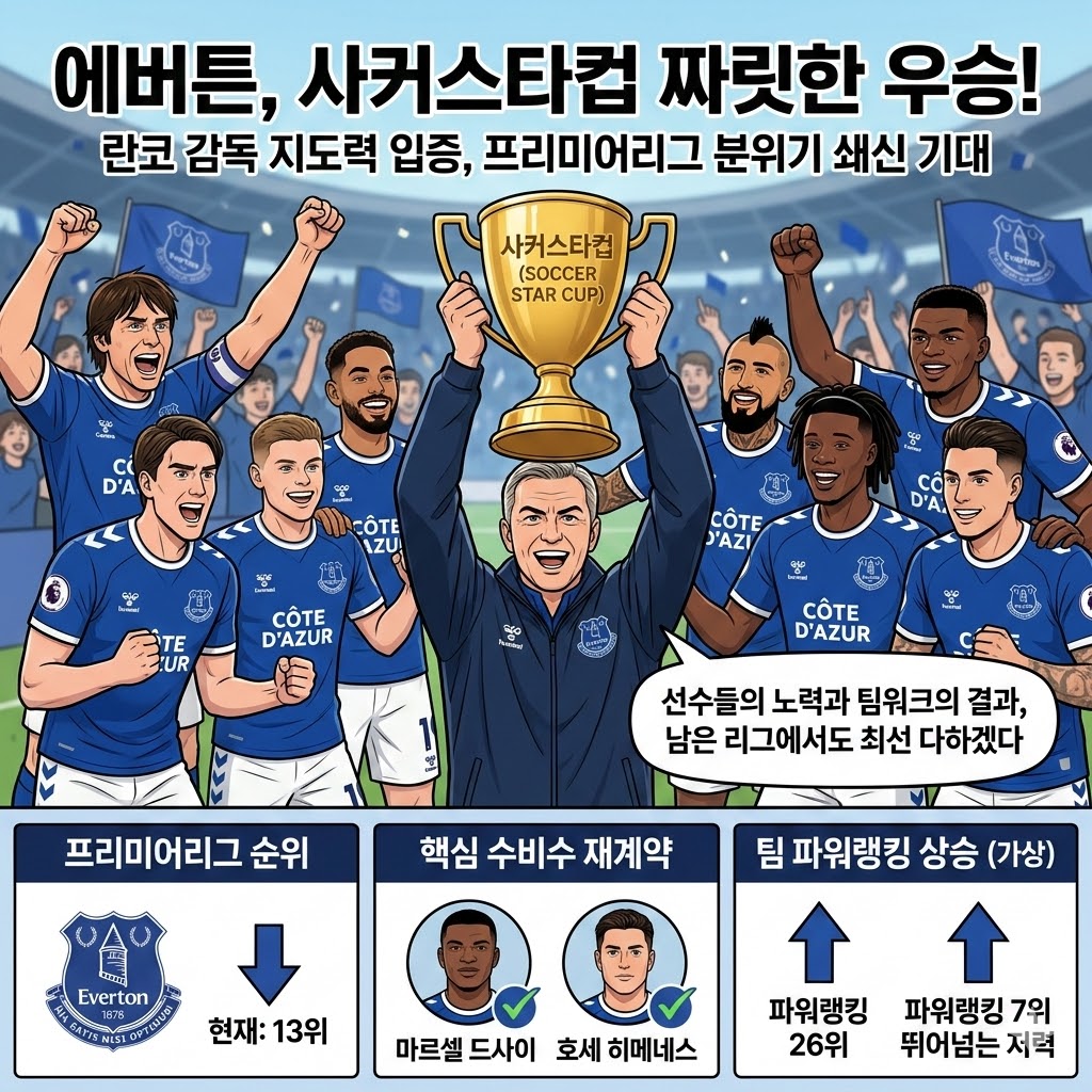 [돌풍] 란코, 에버튼 이끌고 사커스타컵 제패!